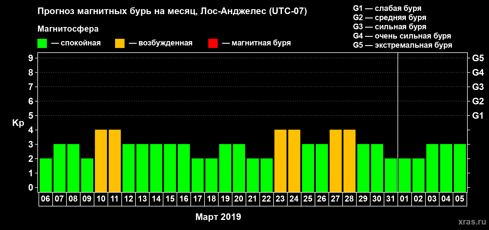 Прогноз максимального суточного геомагнитного индекса Kp на <b>1 месяц</b> (31 день) <b>с 06 марта по 05 апреля 2019 г</b>