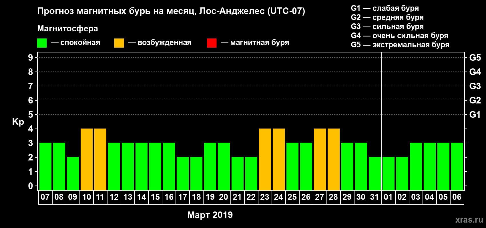 Прогноз максимального суточного геомагнитного индекса Kp на <b>1 месяц</b> (31 день) <b>с 07 марта по 06 апреля 2019 г</b>