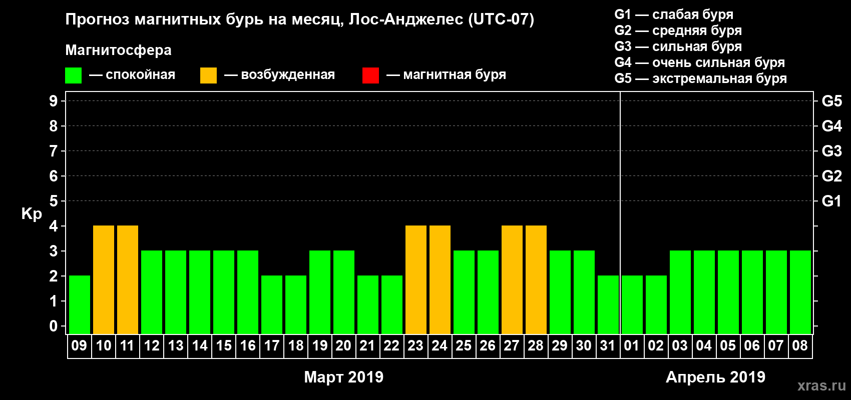 Прогноз максимального суточного геомагнитного индекса Kp на <b>1 месяц</b> (31 день) <b>с 09 марта по 08 апреля 2019 г</b>