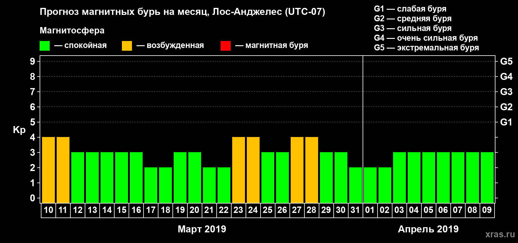 Прогноз максимального суточного геомагнитного индекса Kp на <b>1 месяц</b> (31 день) <b>с 10 марта по 09 апреля 2019 г</b>