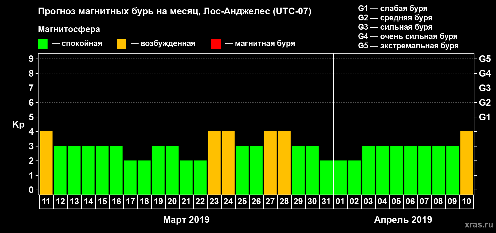 Прогноз максимального суточного геомагнитного индекса Kp на <b>1 месяц</b> (31 день) <b>с 11 марта по 10 апреля 2019 г</b>