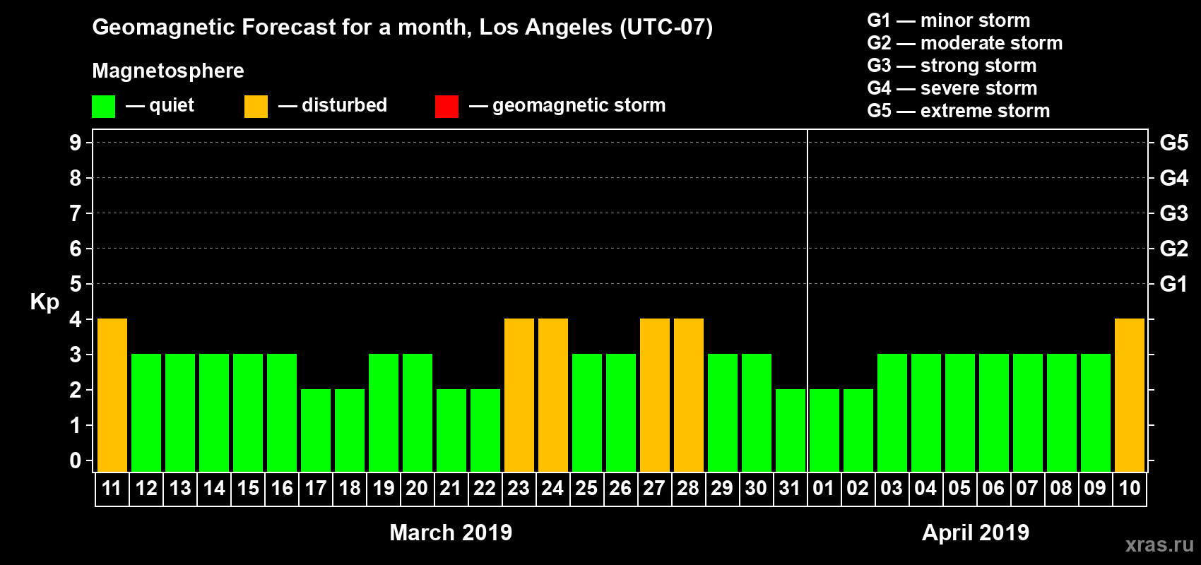 Forecast of the daily maximal value of geomagnetic index Kp for <b>1 month</b> (31 days) <b>from Mar 11, 2019 to Apr 10, 2019</b>