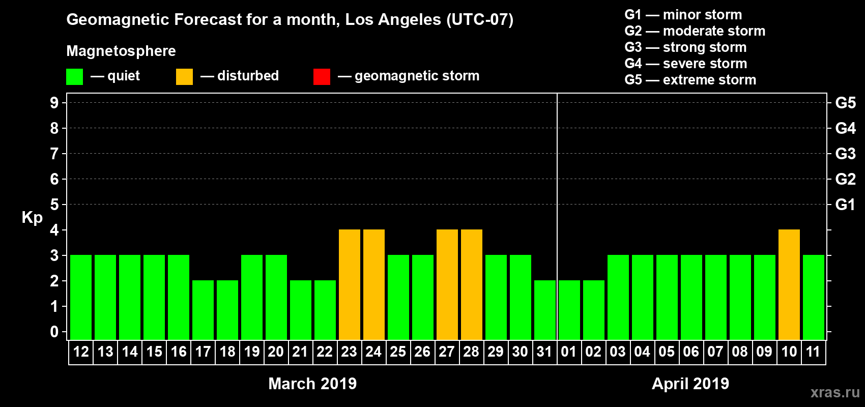 Forecast of the daily maximal value of geomagnetic index Kp for <b>1 month</b> (31 days) <b>from Mar 12, 2019 to Apr 11, 2019</b>