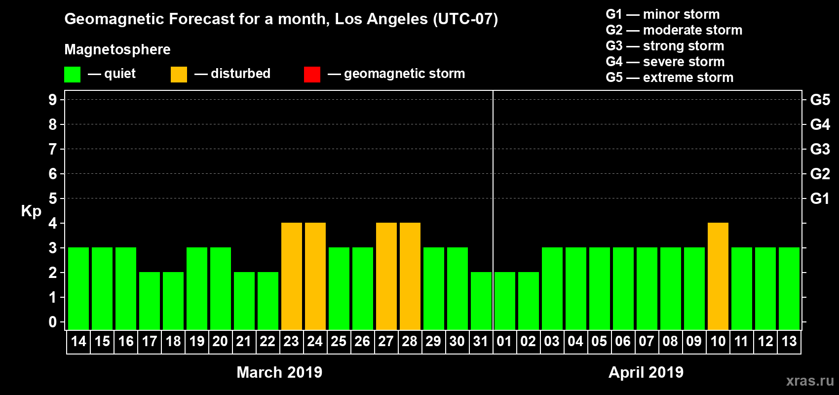 Forecast of the daily maximal value of geomagnetic index Kp for <b>1 month</b> (31 days) <b>from Mar 14, 2019 to Apr 13, 2019</b>