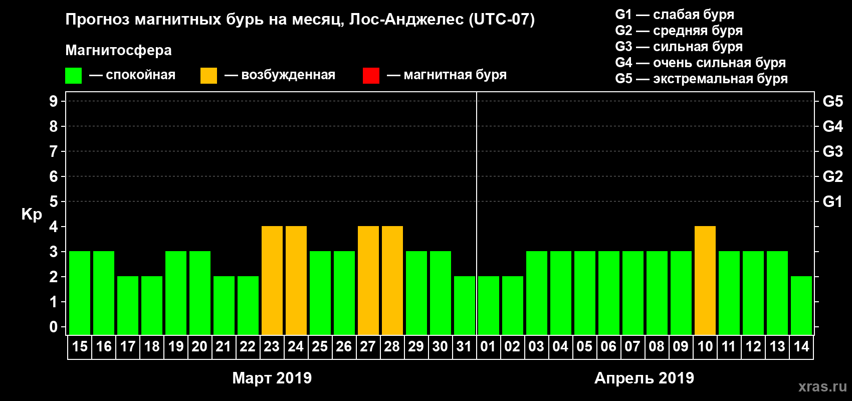 Прогноз максимального суточного геомагнитного индекса Kp на <b>1 месяц</b> (31 день) <b>с 15 марта по 14 апреля 2019 г</b>