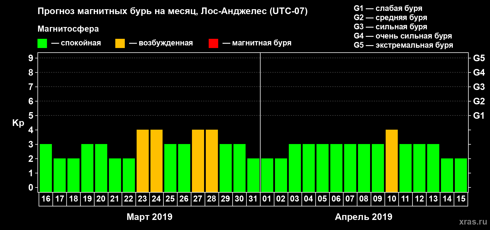 Прогноз максимального суточного геомагнитного индекса Kp на <b>1 месяц</b> (31 день) <b>с 16 марта по 15 апреля 2019 г</b>