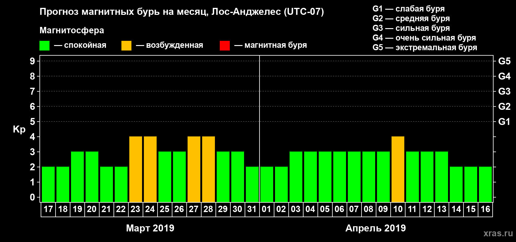Прогноз максимального суточного геомагнитного индекса Kp на <b>1 месяц</b> (31 день) <b>с 17 марта по 16 апреля 2019 г</b>