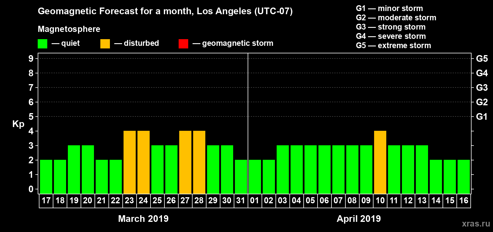 Forecast of the daily maximal value of geomagnetic index Kp for <b>1 month</b> (31 days) <b>from Mar 17, 2019 to Apr 16, 2019</b>