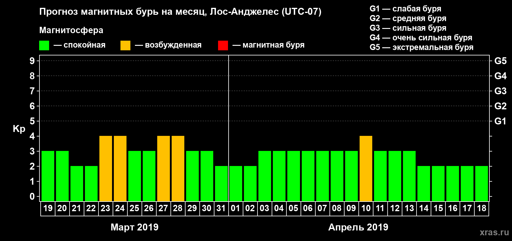 Прогноз максимального суточного геомагнитного индекса Kp на <b>1 месяц</b> (31 день) <b>с 19 марта по 18 апреля 2019 г</b>