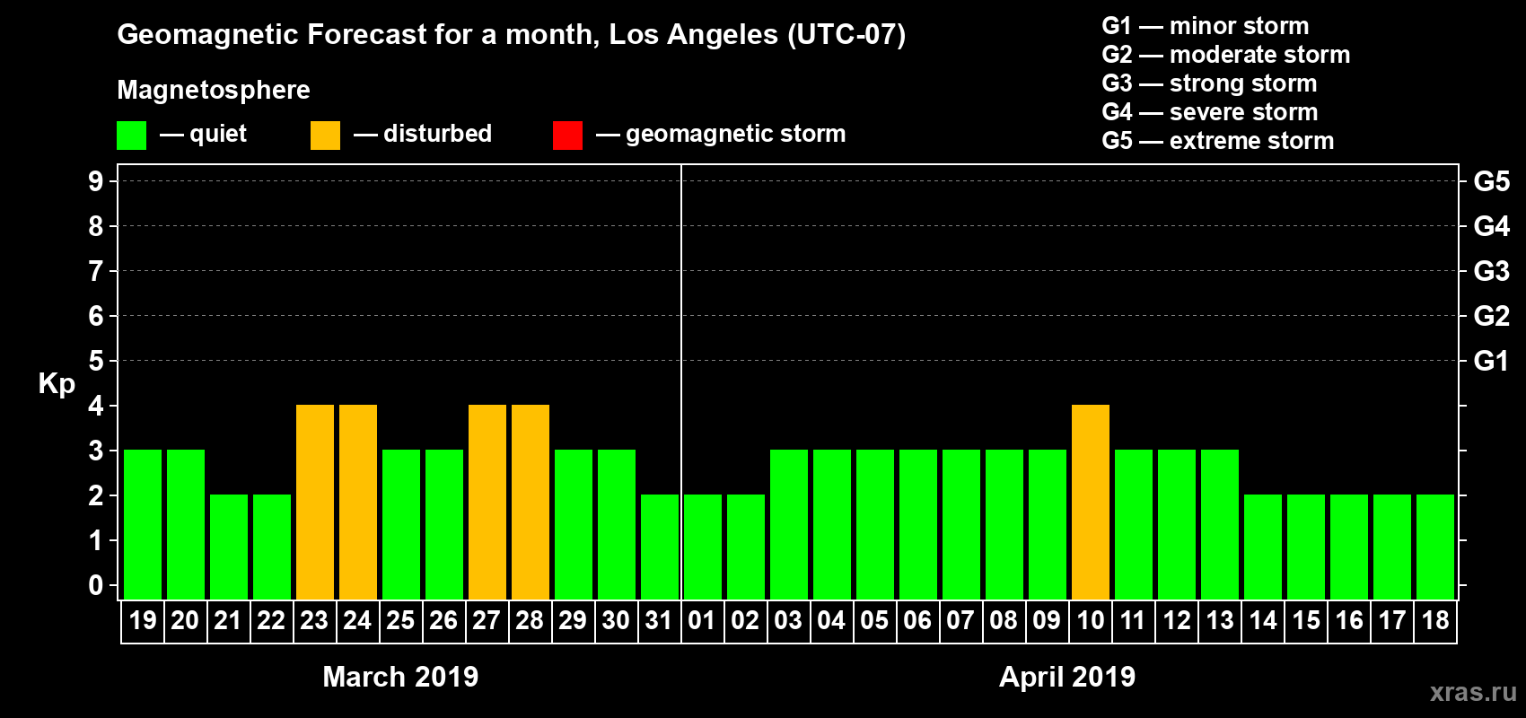 Forecast of the daily maximal value of geomagnetic index Kp for <b>1 month</b> (31 days) <b>from Mar 19, 2019 to Apr 18, 2019</b>