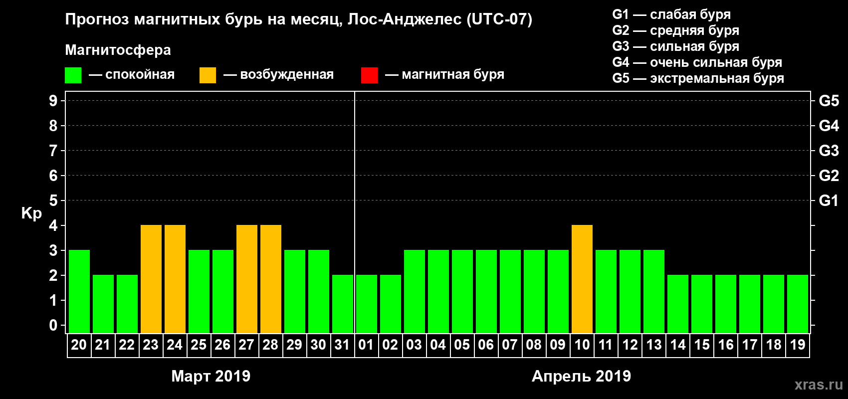 Прогноз максимального суточного геомагнитного индекса Kp на <b>1 месяц</b> (31 день) <b>с 20 марта по 19 апреля 2019 г</b>