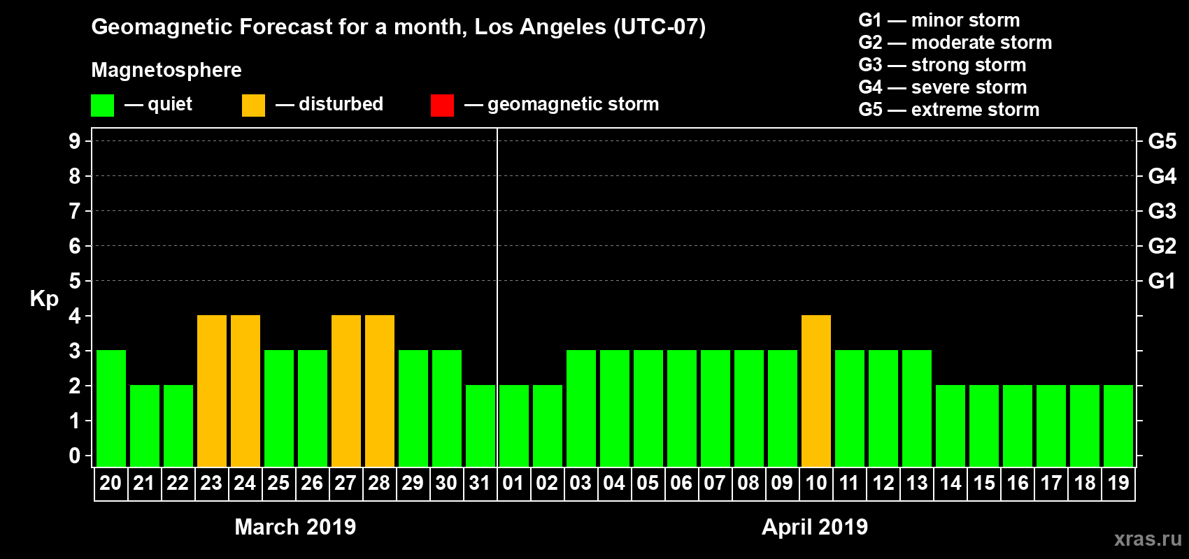 Forecast of the daily maximal value of geomagnetic index Kp for <b>1 month</b> (31 days) <b>from Mar 20, 2019 to Apr 19, 2019</b>