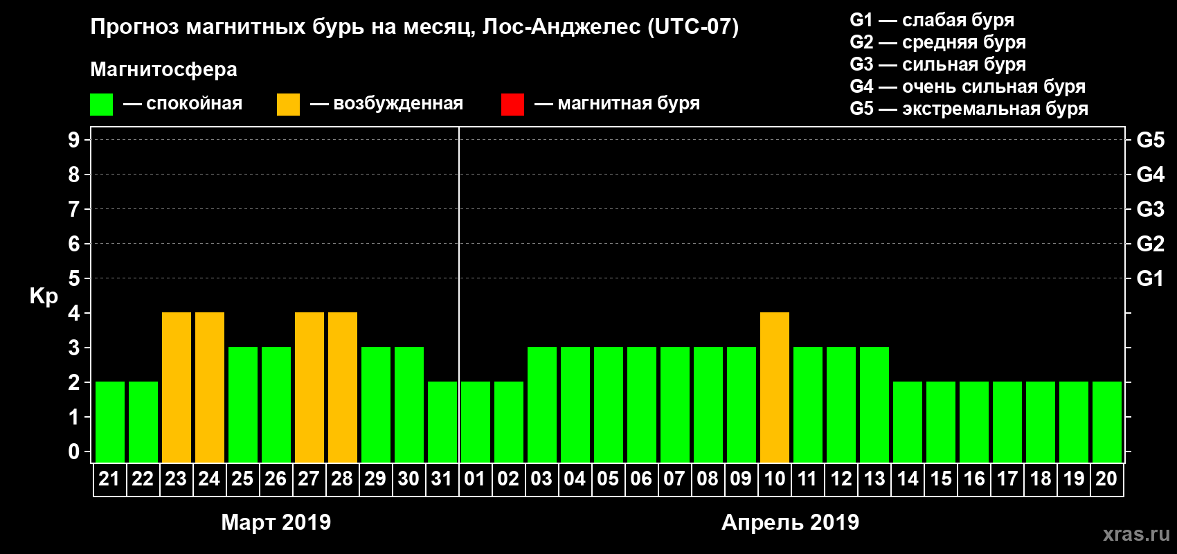 Прогноз максимального суточного геомагнитного индекса Kp на <b>1 месяц</b> (31 день) <b>с 21 марта по 20 апреля 2019 г</b>