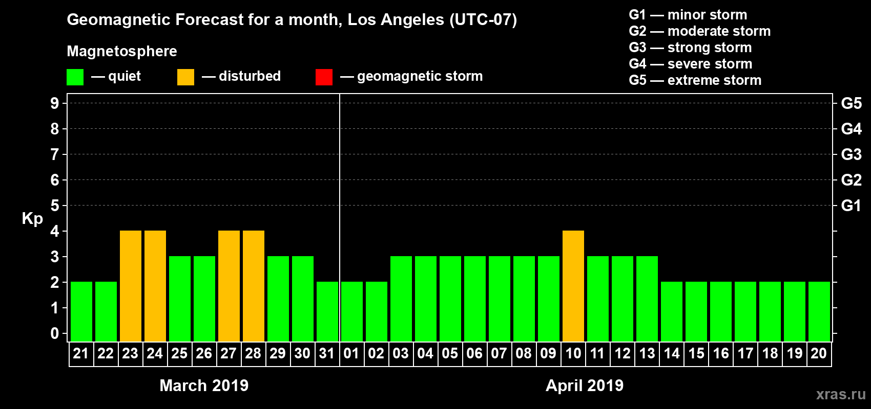 Forecast of the daily maximal value of geomagnetic index Kp for <b>1 month</b> (31 days) <b>from Mar 21, 2019 to Apr 20, 2019</b>