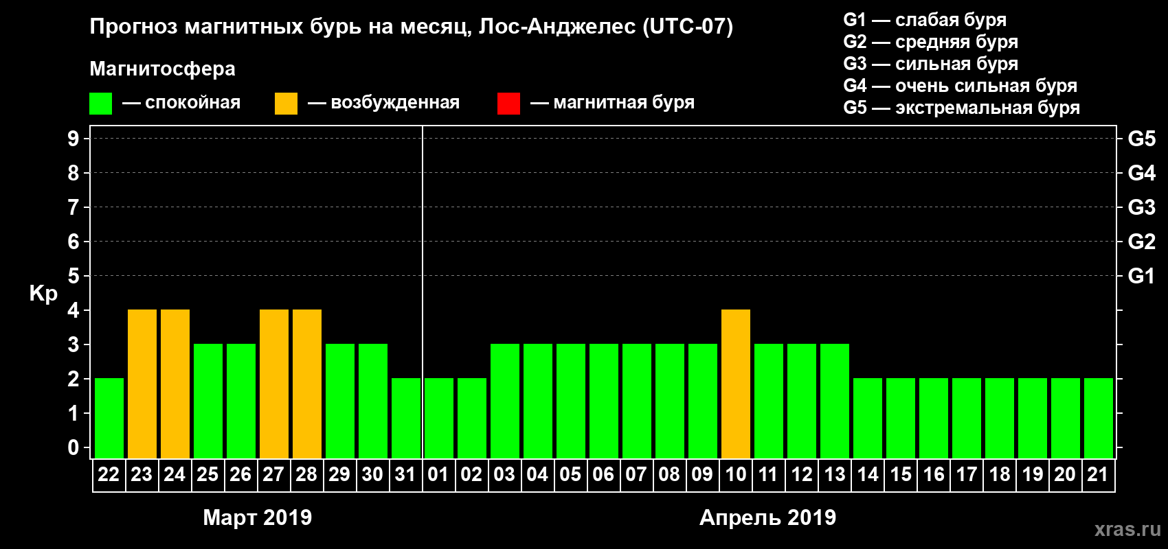 Прогноз максимального суточного геомагнитного индекса Kp на <b>1 месяц</b> (31 день) <b>с 22 марта по 21 апреля 2019 г</b>