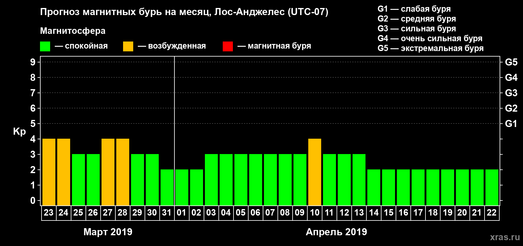 Прогноз максимального суточного геомагнитного индекса Kp на <b>1 месяц</b> (31 день) <b>с 23 марта по 22 апреля 2019 г</b>