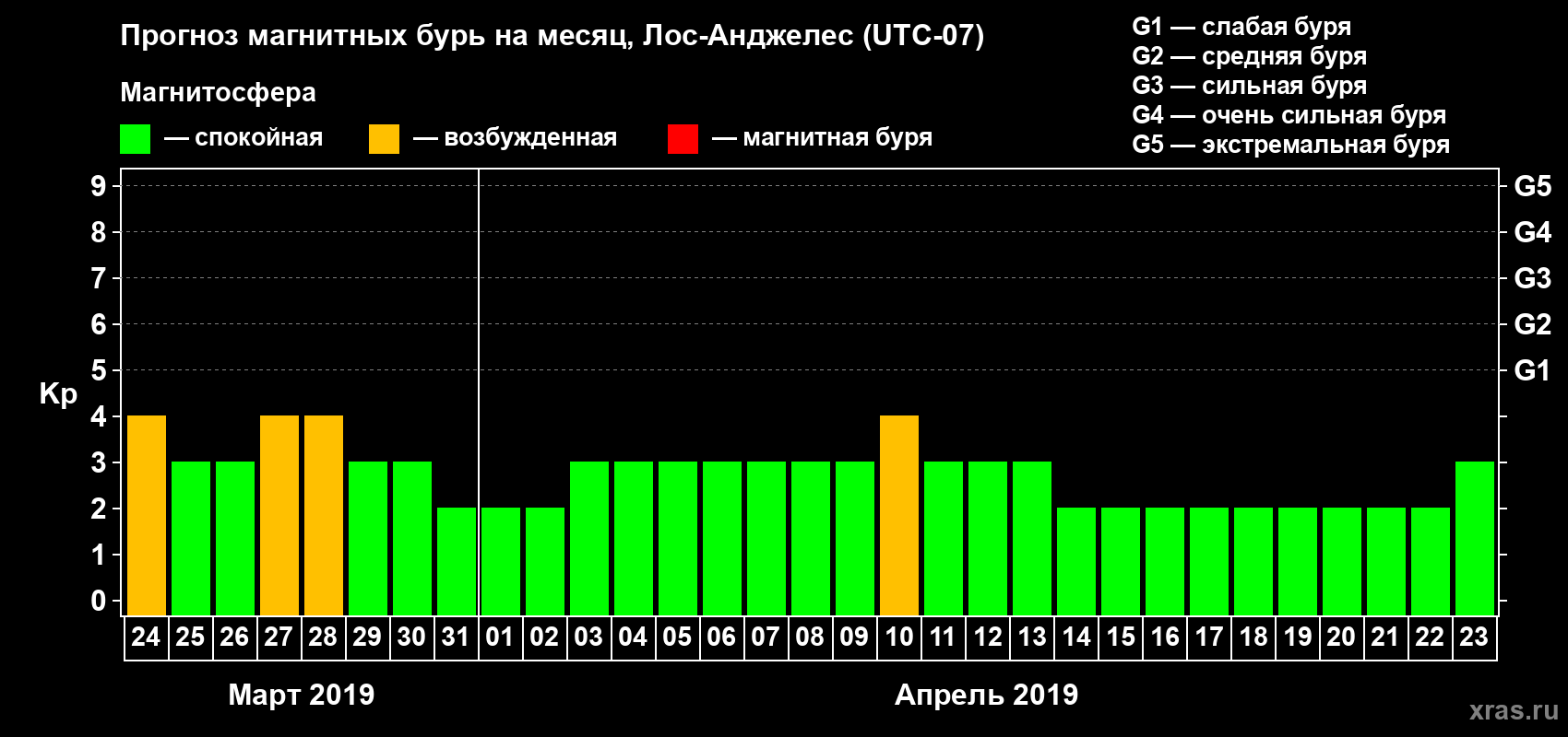 Прогноз максимального суточного геомагнитного индекса Kp на <b>1 месяц</b> (31 день) <b>с 24 марта по 23 апреля 2019 г</b>