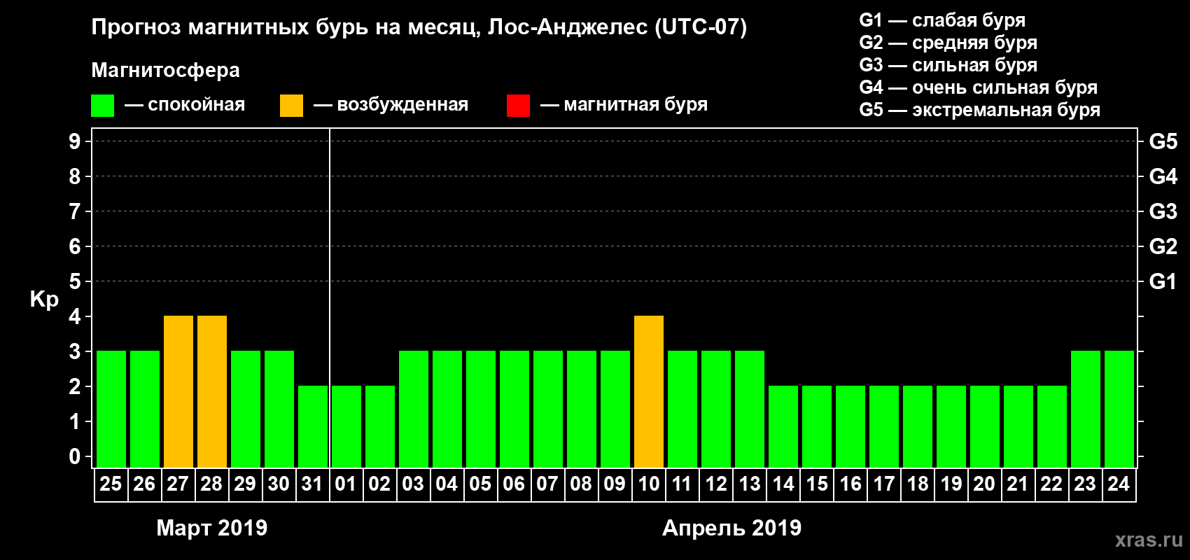 Прогноз максимального суточного геомагнитного индекса Kp на <b>1 месяц</b> (31 день) <b>с 25 марта по 24 апреля 2019 г</b>