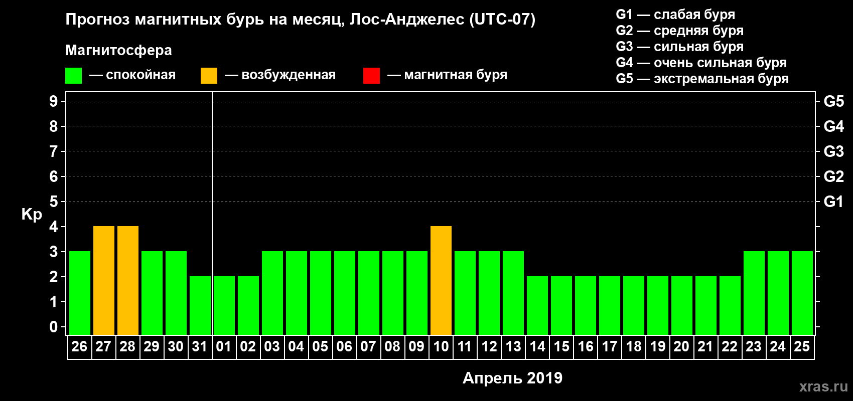 Прогноз максимального суточного геомагнитного индекса Kp на <b>1 месяц</b> (31 день) <b>с 26 марта по 25 апреля 2019 г</b>