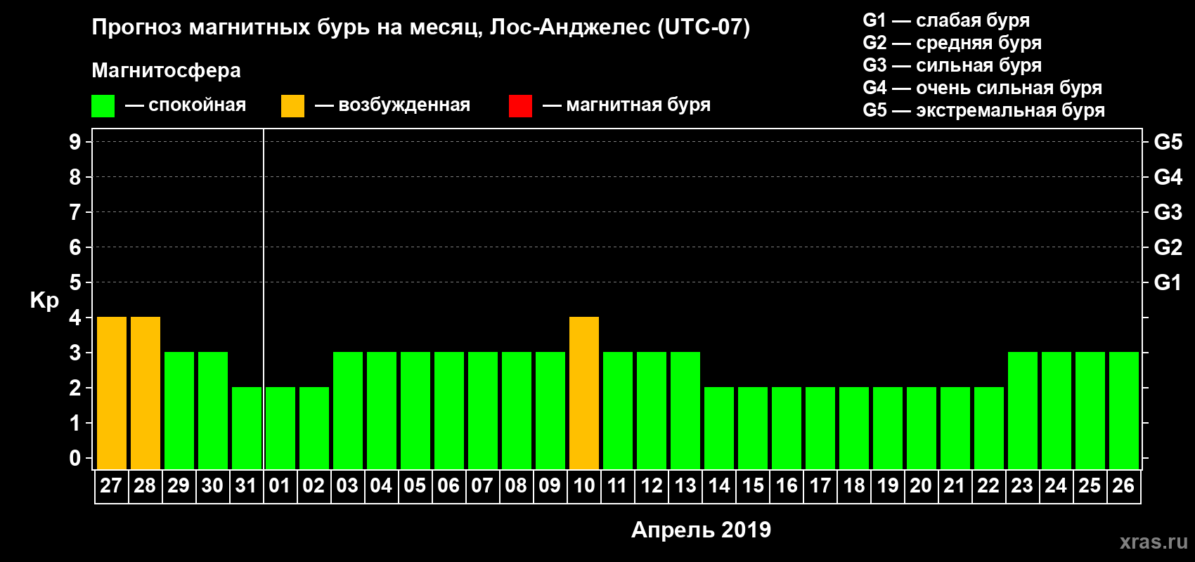 Прогноз максимального суточного геомагнитного индекса Kp на <b>1 месяц</b> (31 день) <b>с 27 марта по 26 апреля 2019 г</b>