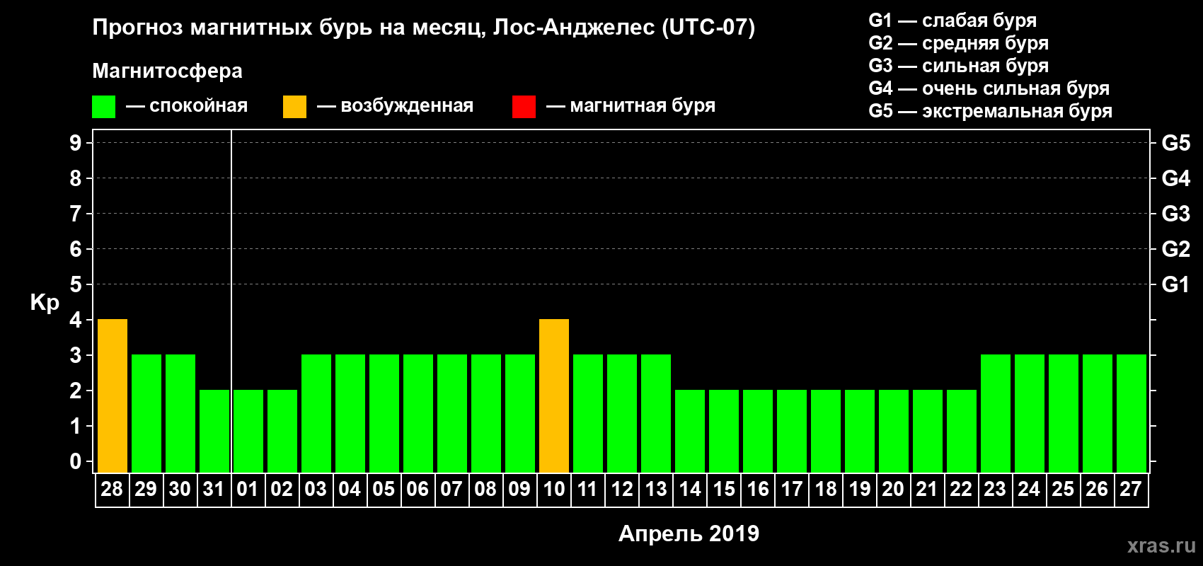 Прогноз максимального суточного геомагнитного индекса Kp на <b>1 месяц</b> (31 день) <b>с 28 марта по 27 апреля 2019 г</b>