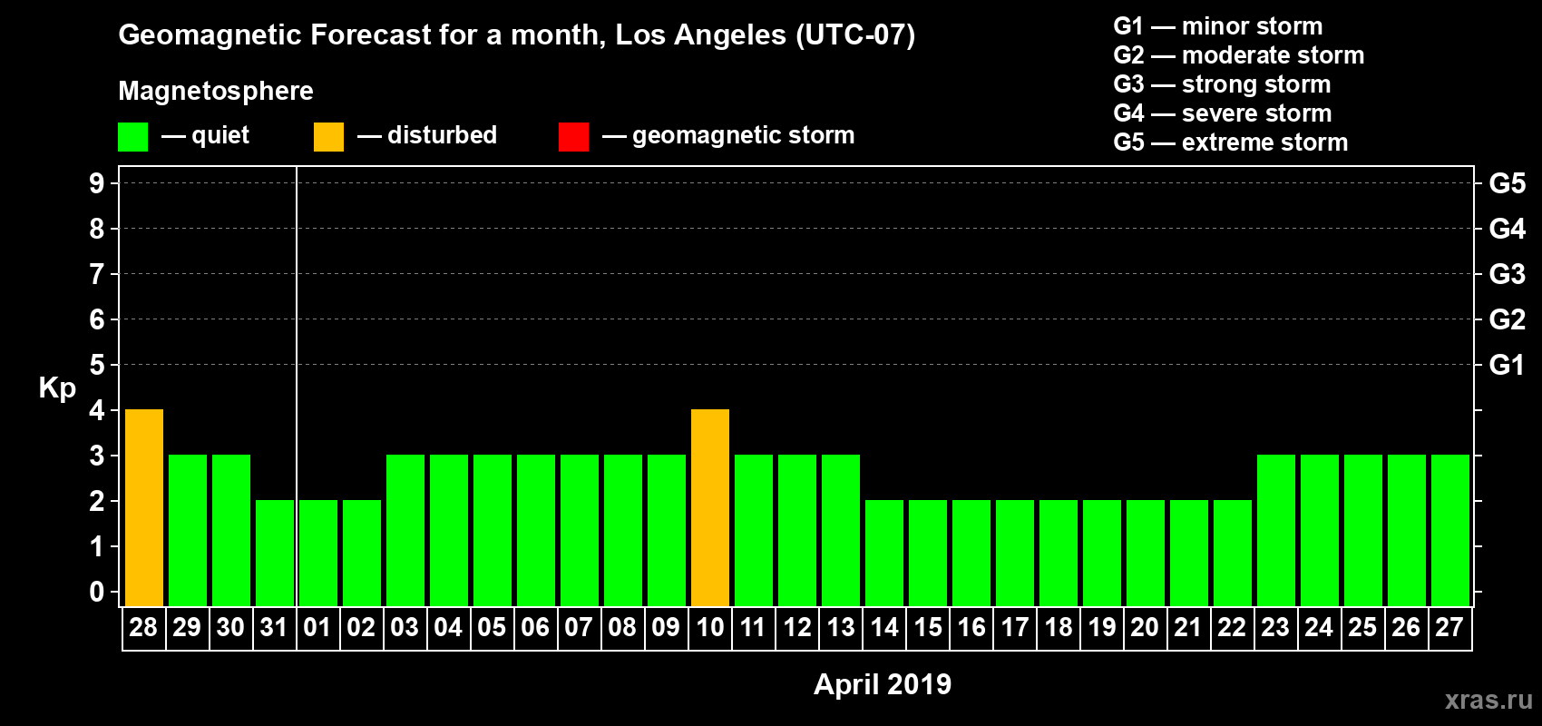 Forecast of the daily maximal value of geomagnetic index&nbsp;Kp for <b>1 month</b> (31 days) <b>from Mar 28, 2019 to Apr 27, 2019</b>