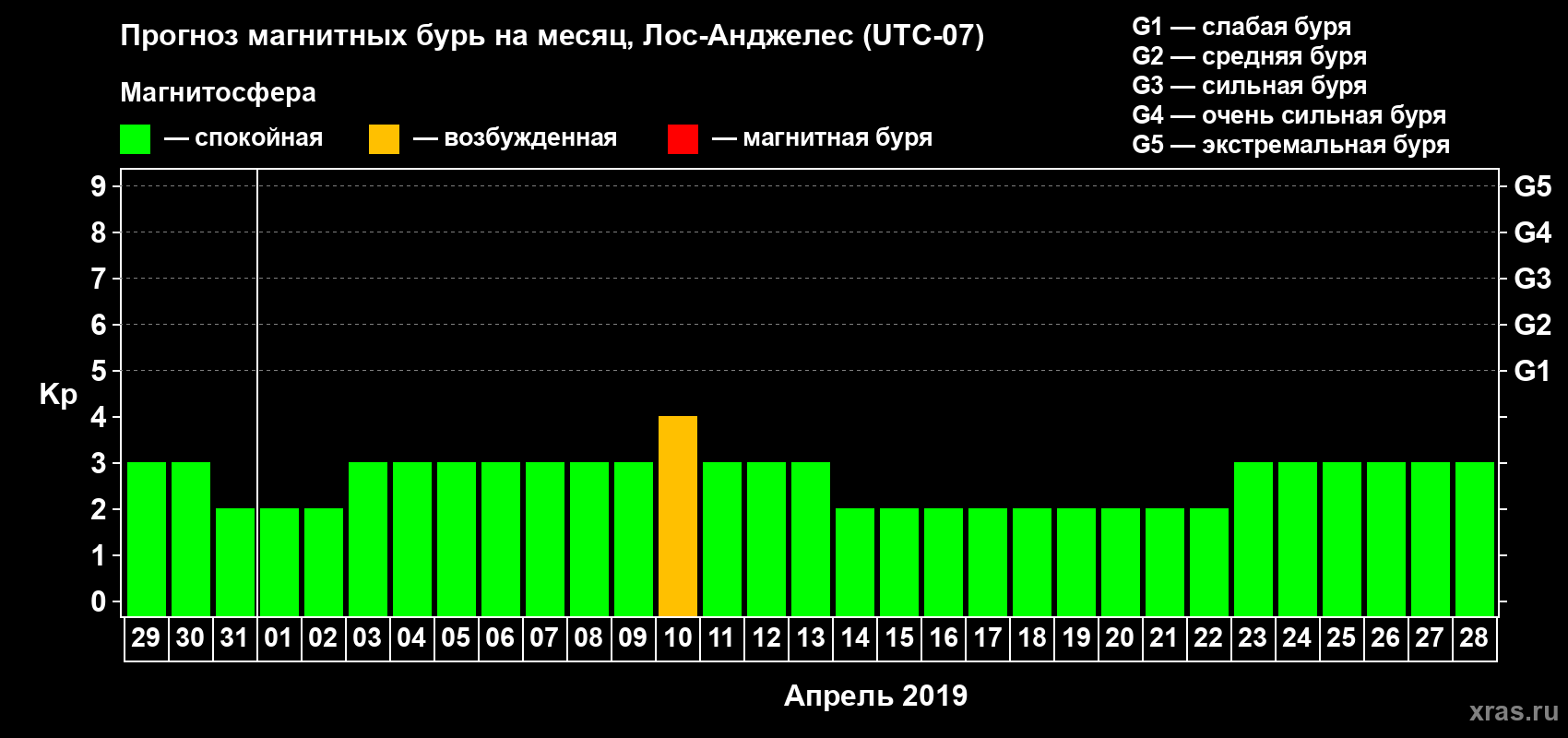 Прогноз максимального суточного геомагнитного индекса Kp на <b>1 месяц</b> (31 день) <b>с 29 марта по 28 апреля 2019 г</b>