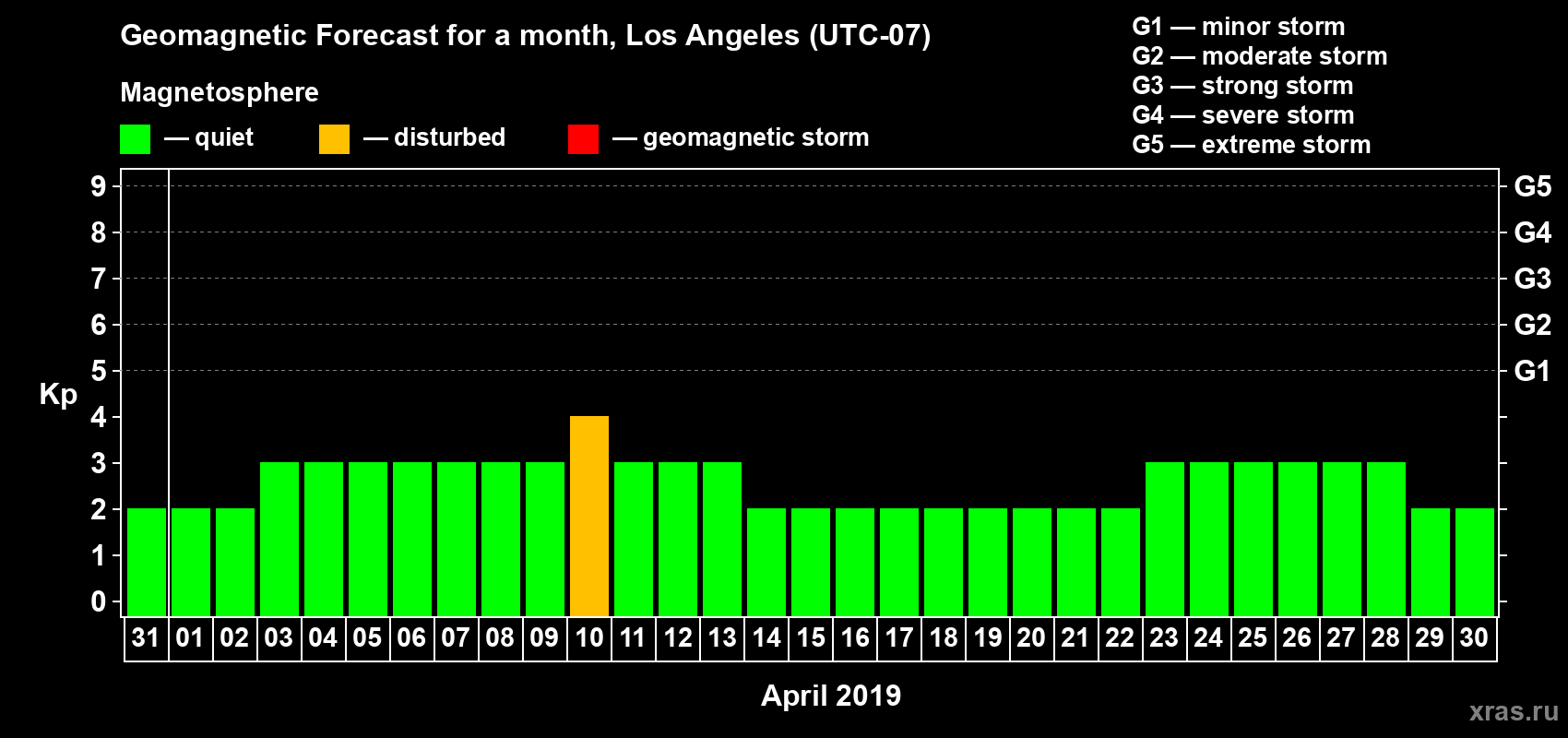 Forecast of the daily maximal value of geomagnetic index Kp for <b>1 month</b> (31 days) <b>from Mar 31, 2019 to Apr 30, 2019</b>
