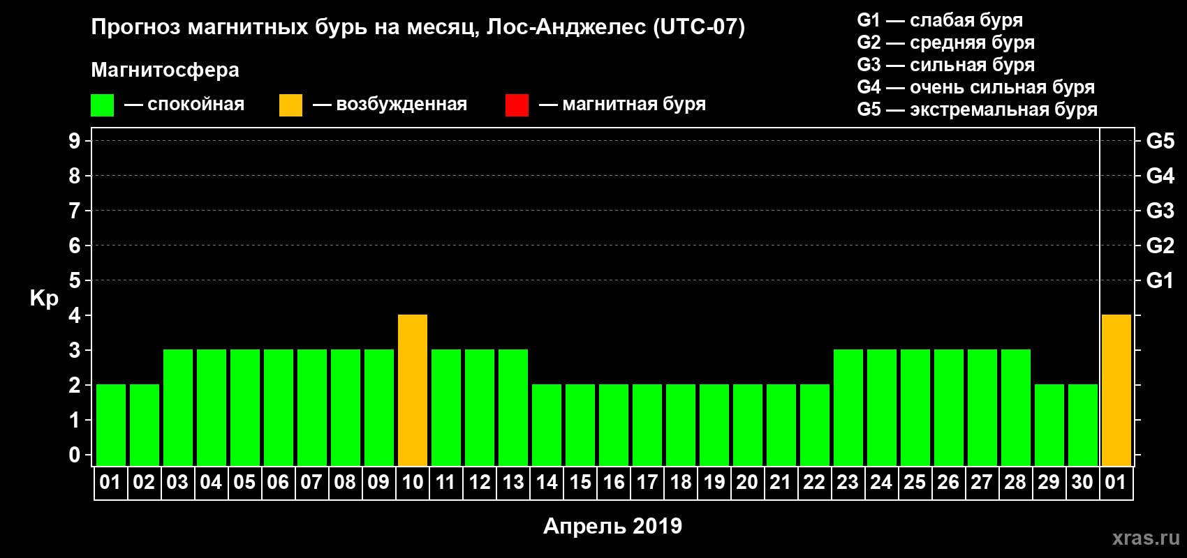 Прогноз максимального суточного геомагнитного индекса Kp на <b>1 месяц</b> (31 день) <b>с 01 апреля по 01 мая 2019 г</b>