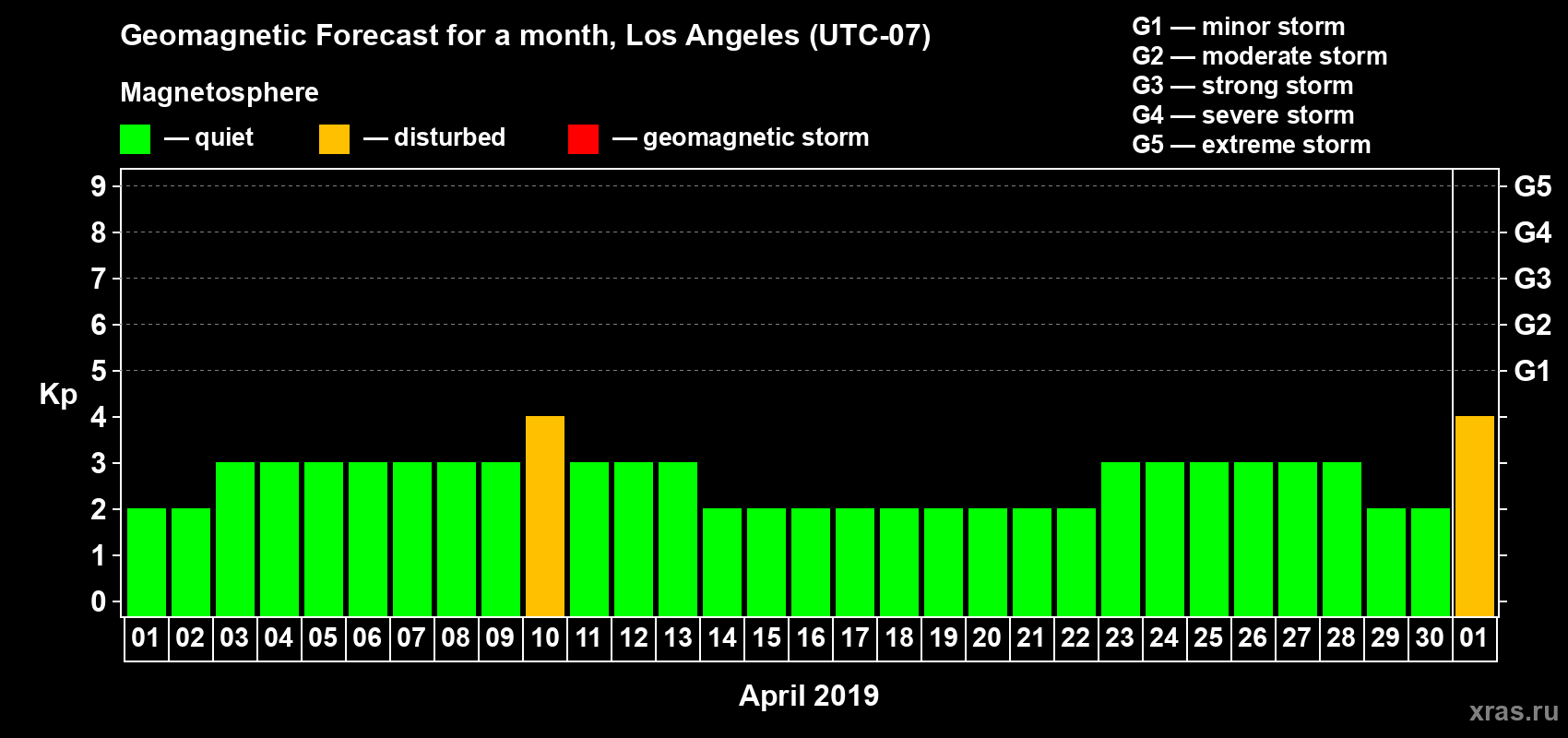 Forecast of the daily maximal value of geomagnetic index Kp for <b>1 month</b> (31 days) <b>from Apr 01, 2019 to May 01, 2019</b>