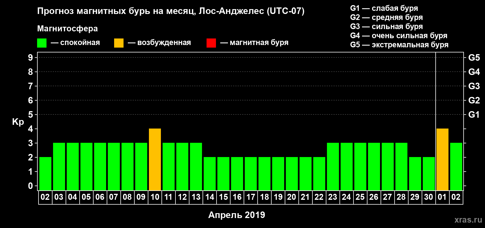 Прогноз максимального суточного геомагнитного индекса Kp на <b>1 месяц</b> (31 день) <b>с 02 апреля по 02 мая 2019 г</b>