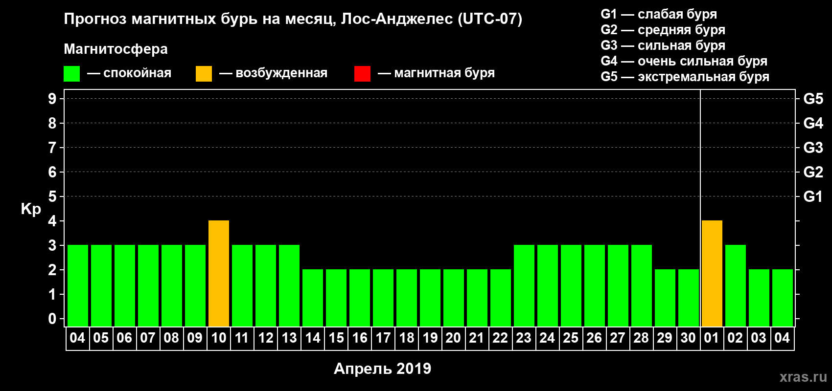 Прогноз максимального суточного геомагнитного индекса Kp на <b>1 месяц</b> (31 день) <b>с 04 апреля по 04 мая 2019 г</b>