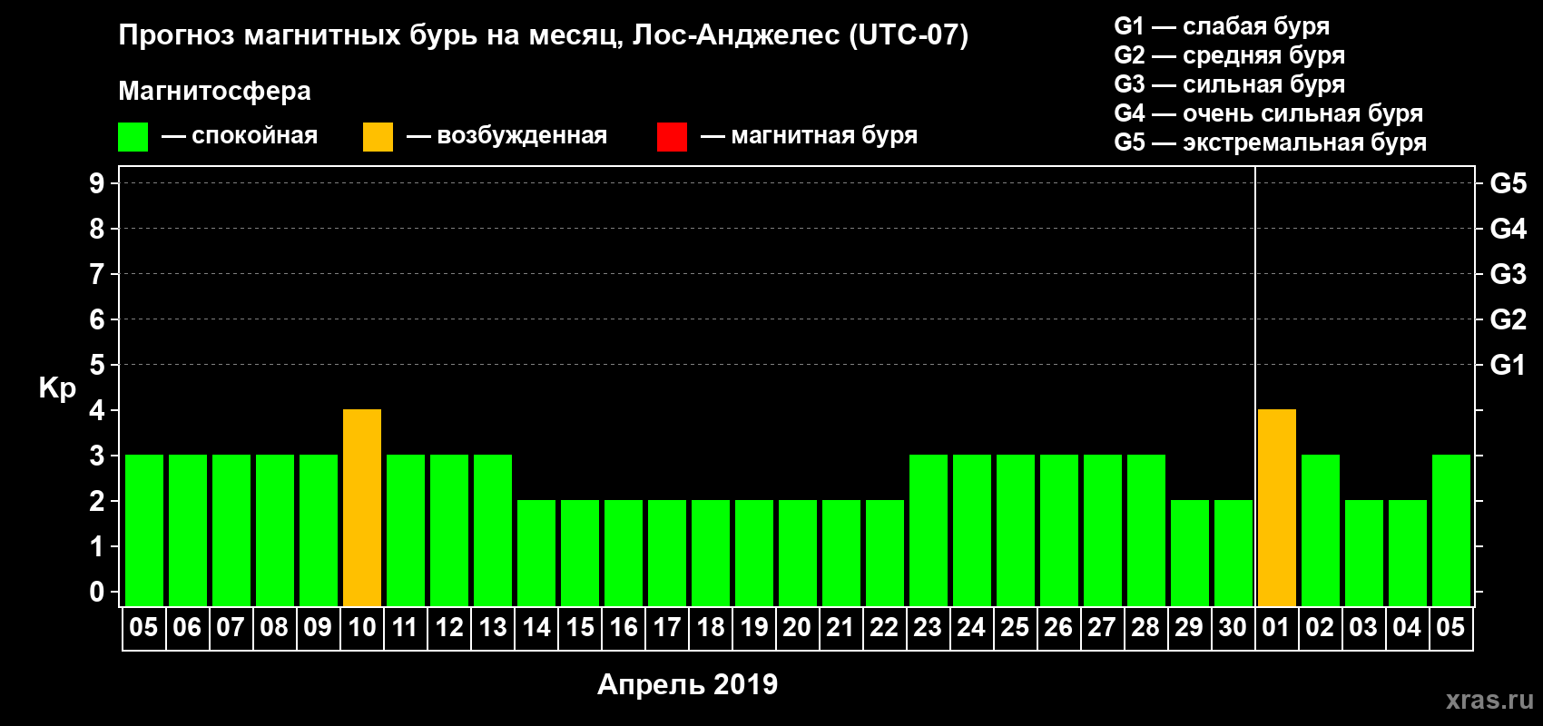 Прогноз максимального суточного геомагнитного индекса Kp на <b>1 месяц</b> (31 день) <b>с 05 апреля по 05 мая 2019 г</b>
