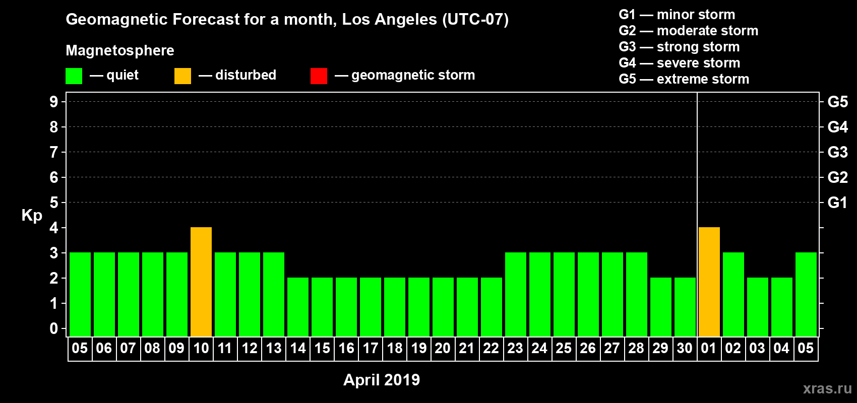 Forecast of the daily maximal value of geomagnetic index Kp for <b>1 month</b> (31 days) <b>from Apr 05, 2019 to May 05, 2019</b>