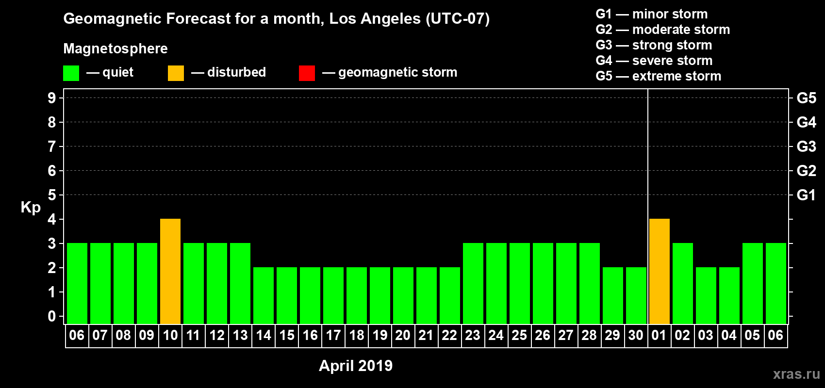 Forecast of the daily maximal value of geomagnetic index Kp for <b>1 month</b> (31 days) <b>from Apr 06, 2019 to May 06, 2019</b>