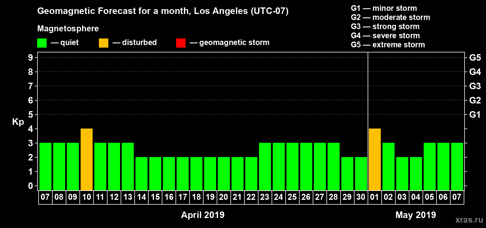 Forecast of the daily maximal value of geomagnetic index Kp for <b>1 month</b> (31 days) <b>from Apr 07, 2019 to May 07, 2019</b>