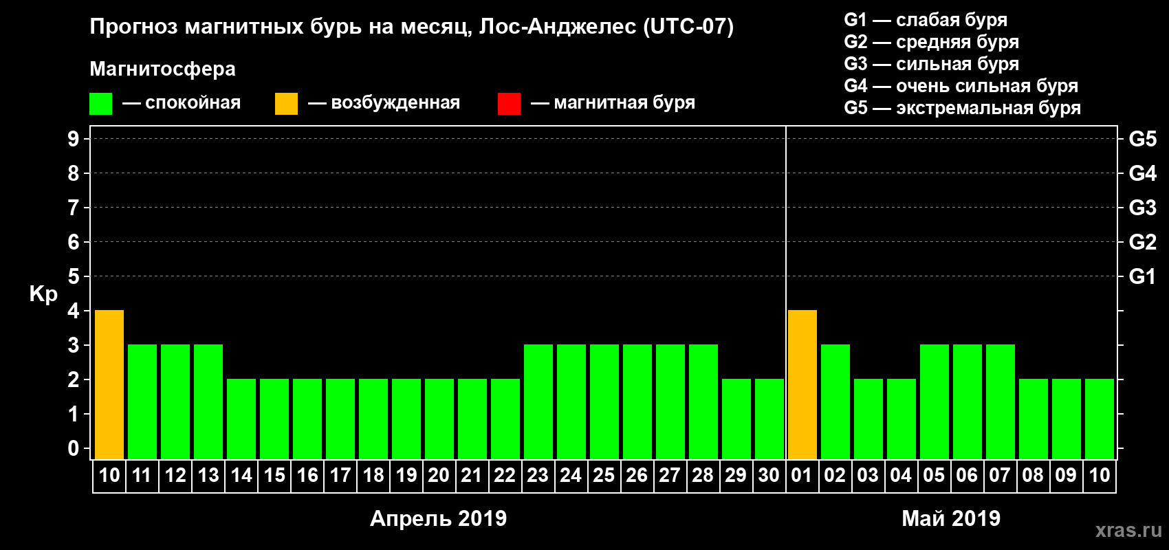 Прогноз максимального суточного геомагнитного индекса Kp на <b>1 месяц</b> (31 день) <b>с 10 апреля по 10 мая 2019 г</b>