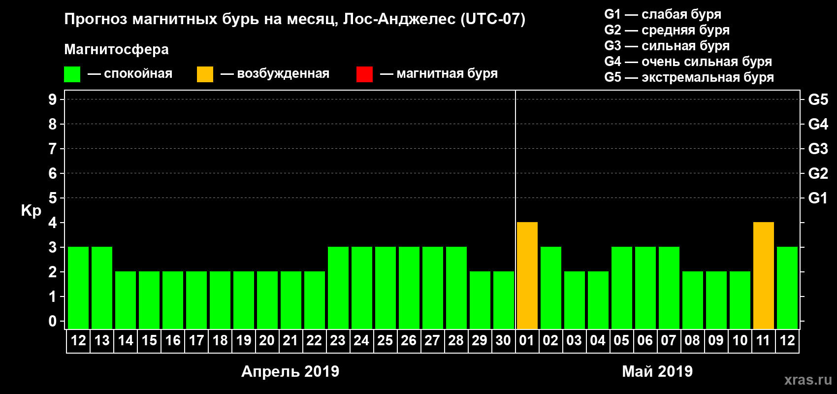 Прогноз максимального суточного геомагнитного индекса Kp на <b>1 месяц</b> (31 день) <b>с 12 апреля по 12 мая 2019 г</b>