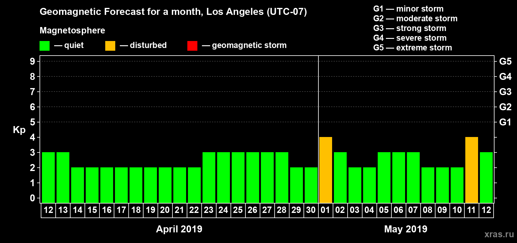 Forecast of the daily maximal value of geomagnetic index Kp for <b>1 month</b> (31 days) <b>from Apr 12, 2019 to May 12, 2019</b>