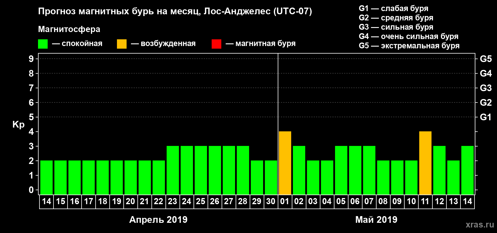 Прогноз максимального суточного геомагнитного индекса Kp на <b>1 месяц</b> (31 день) <b>с 14 апреля по 14 мая 2019 г</b>
