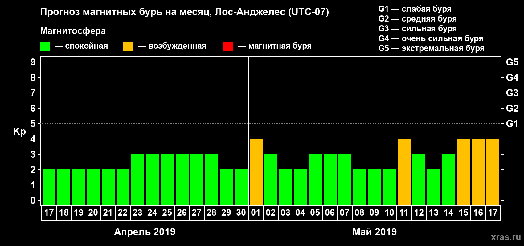 Прогноз максимального суточного геомагнитного индекса Kp на <b>1 месяц</b> (31 день) <b>с 17 апреля по 17 мая 2019 г</b>