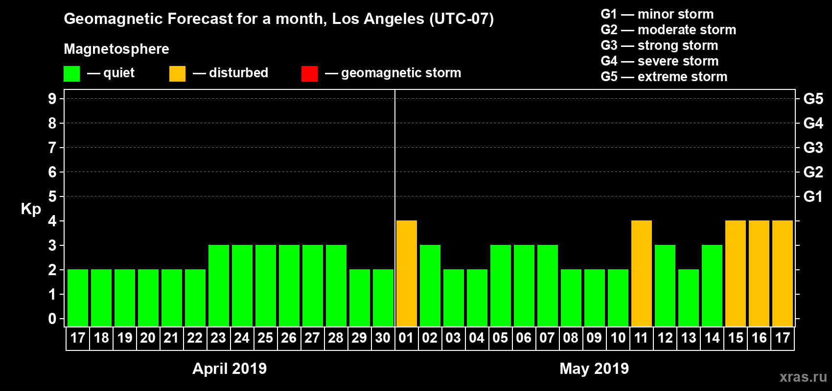 Forecast of the daily maximal value of geomagnetic index Kp for <b>1 month</b> (31 days) <b>from Apr 17, 2019 to May 17, 2019</b>