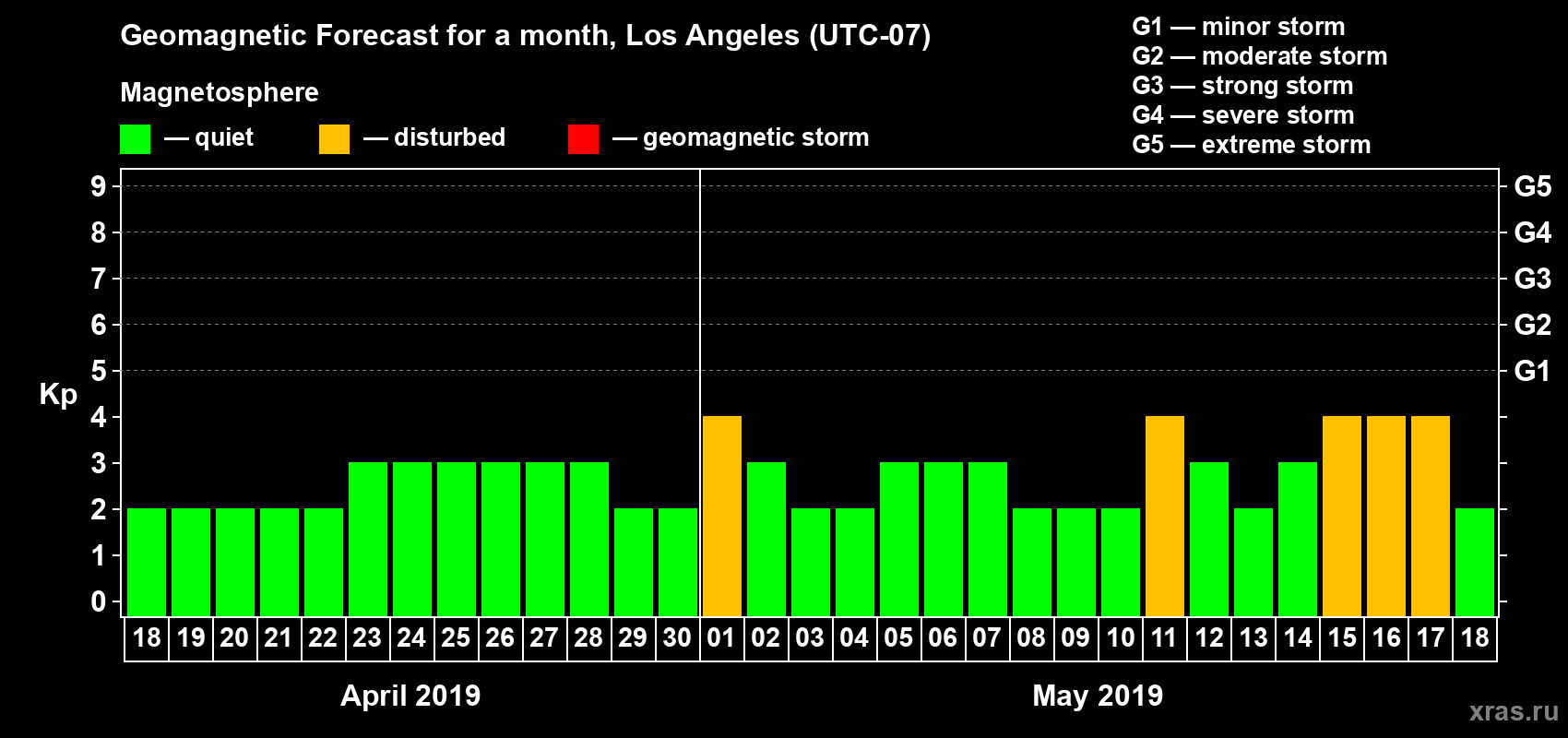 Forecast of the daily maximal value of geomagnetic index Kp for <b>1 month</b> (31 days) <b>from Apr 18, 2019 to May 18, 2019</b>