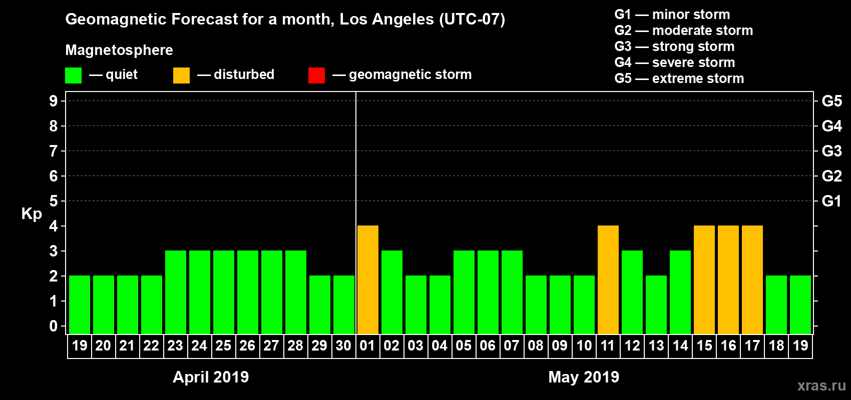 Forecast of the daily maximal value of geomagnetic index Kp for <b>1 month</b> (31 days) <b>from Apr 19, 2019 to May 19, 2019</b>