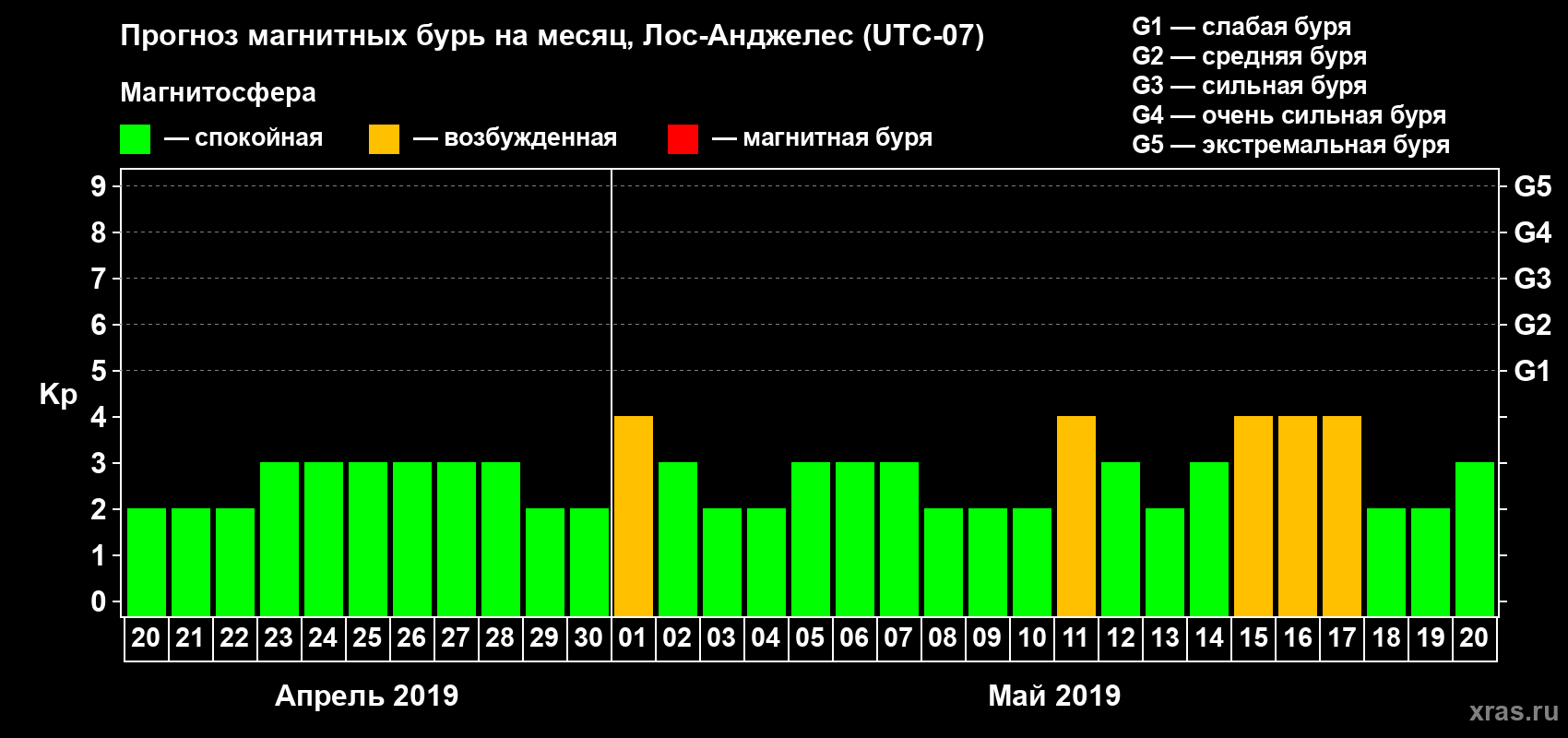 Прогноз максимального суточного геомагнитного индекса Kp на <b>1 месяц</b> (31 день) <b>с 20 апреля по 20 мая 2019 г</b>