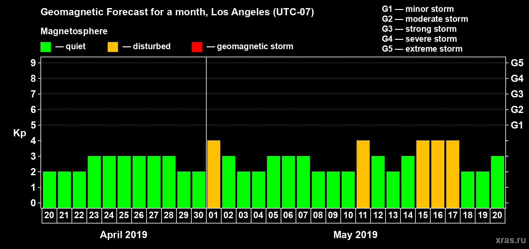 Forecast of the daily maximal value of geomagnetic index Kp for <b>1 month</b> (31 days) <b>from Apr 20, 2019 to May 20, 2019</b>