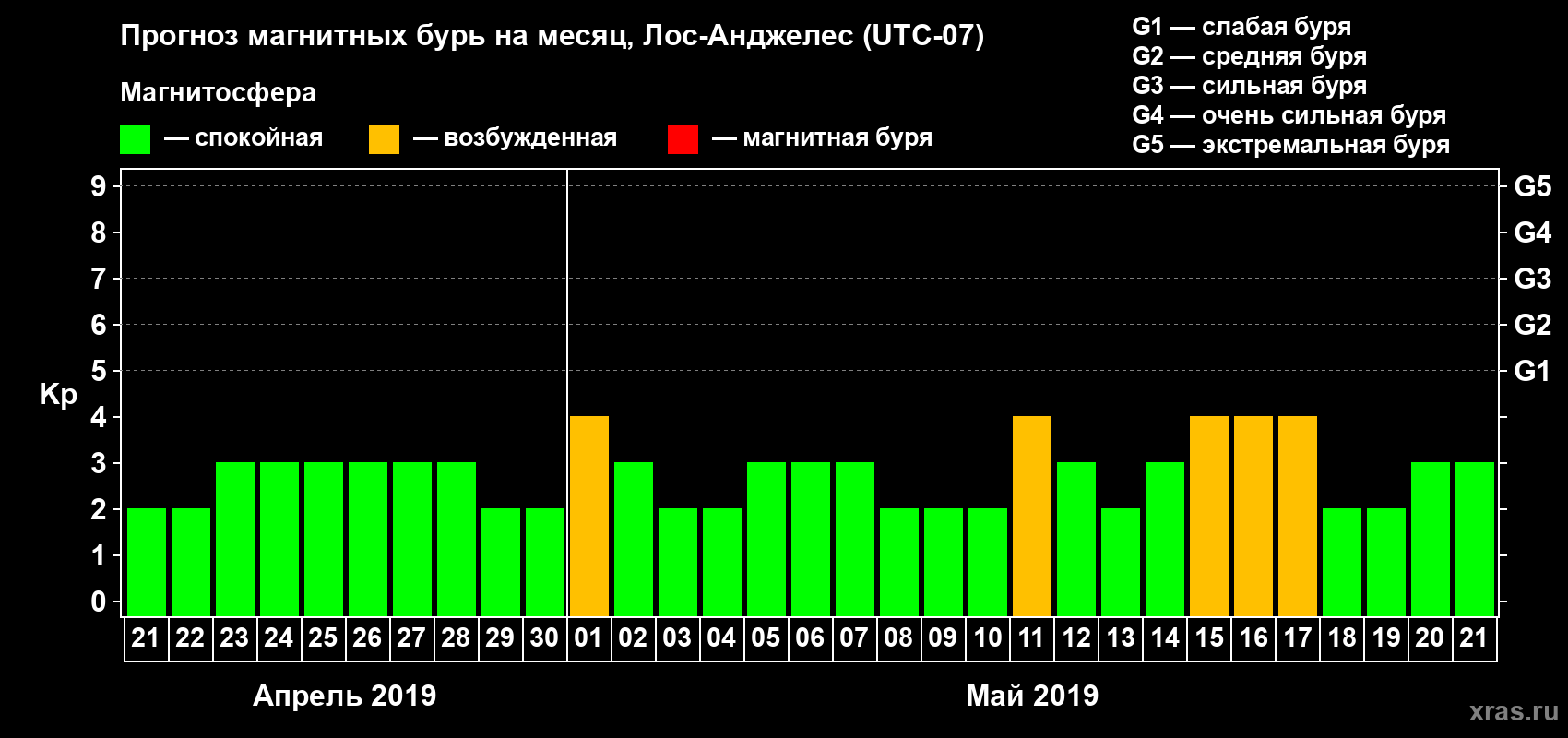 Прогноз максимального суточного геомагнитного индекса Kp на <b>1 месяц</b> (31 день) <b>с 21 апреля по 21 мая 2019 г</b>