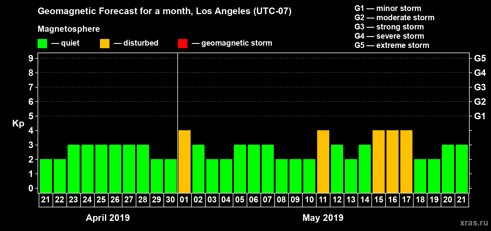 Forecast of the daily maximal value of geomagnetic index Kp for <b>1 month</b> (31 days) <b>from Apr 21, 2019 to May 21, 2019</b>