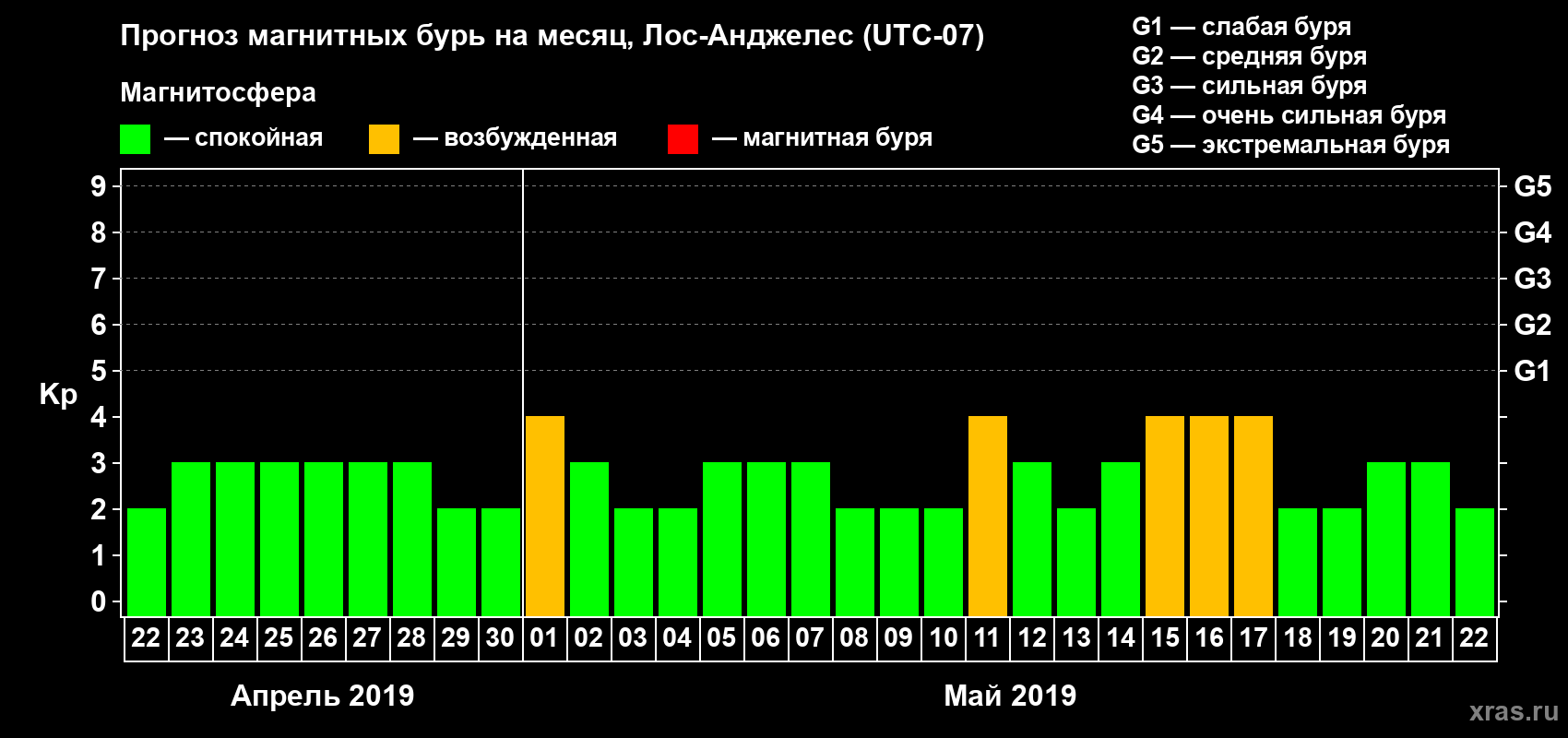 Прогноз максимального суточного геомагнитного индекса Kp на <b>1 месяц</b> (31 день) <b>с 22 апреля по 22 мая 2019 г</b>