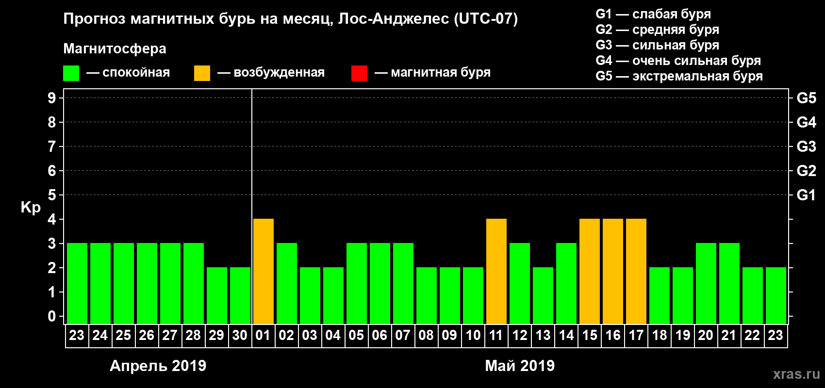 Прогноз максимального суточного геомагнитного индекса Kp на <b>1 месяц</b> (31 день) <b>с 23 апреля по 23 мая 2019 г</b>